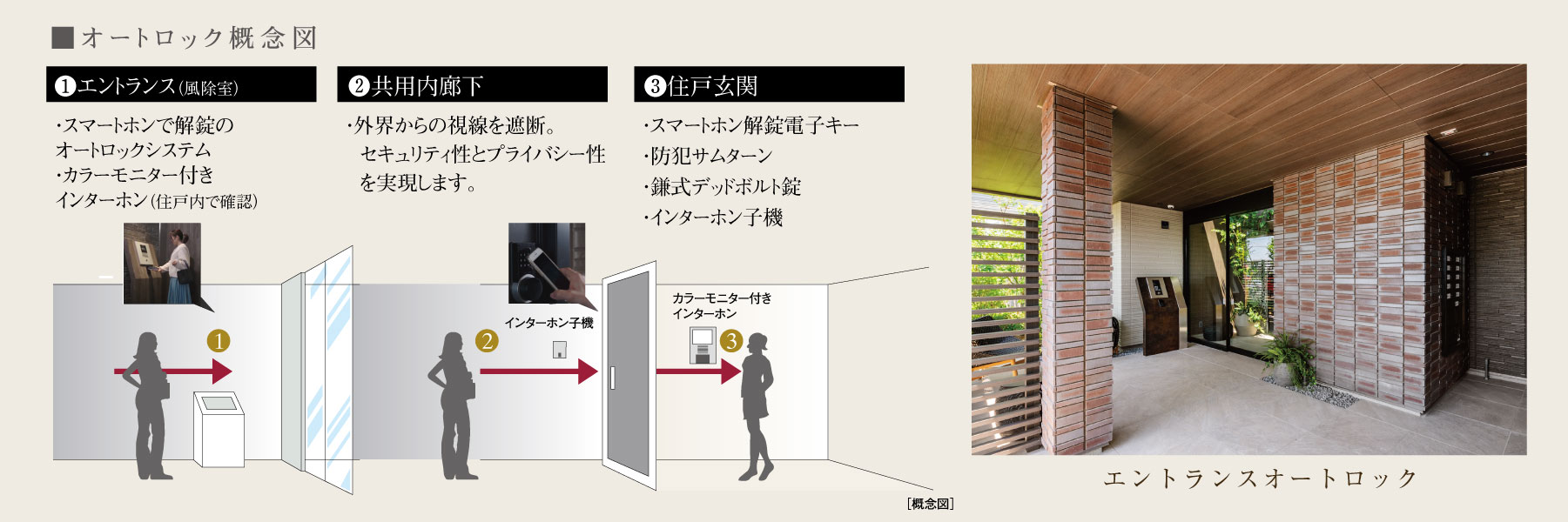 オートロック概念図