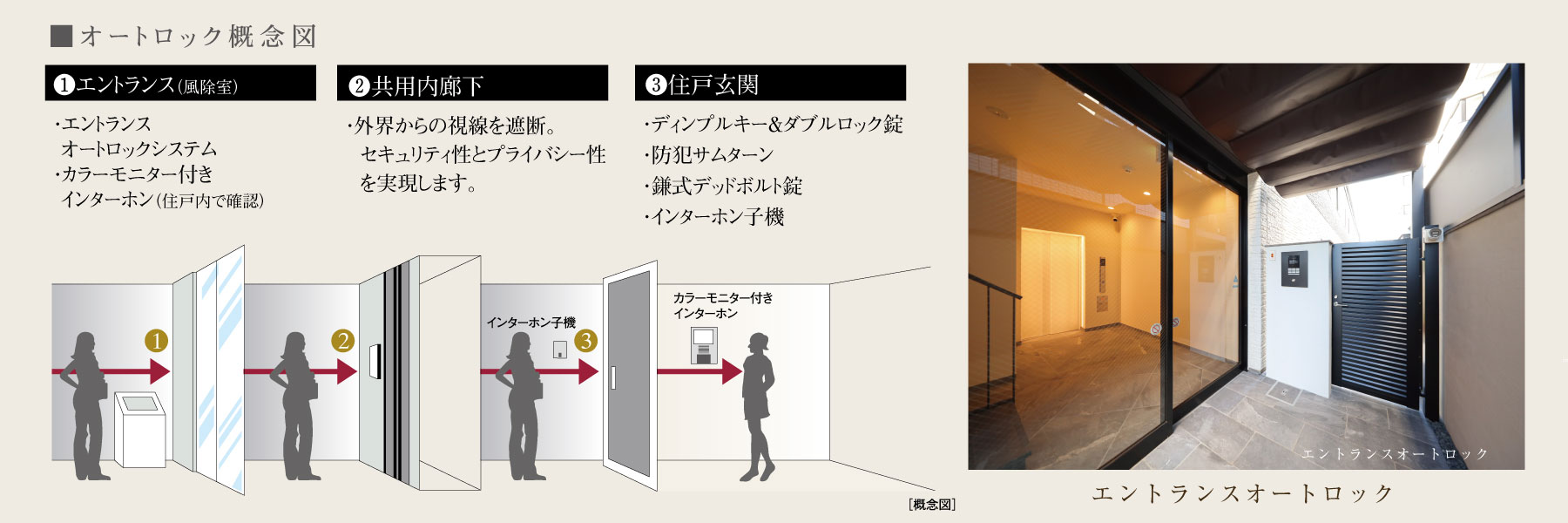 オートロック概念図