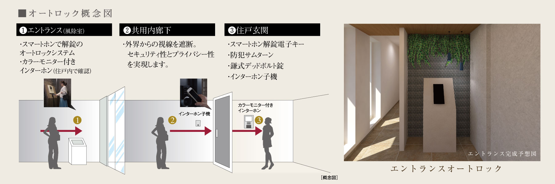 オートロック概念図