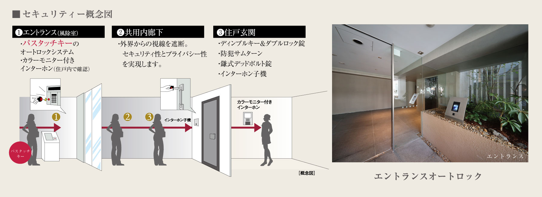 オートロック概念図