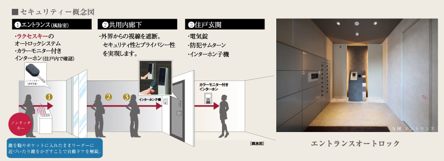 オートロック概念図