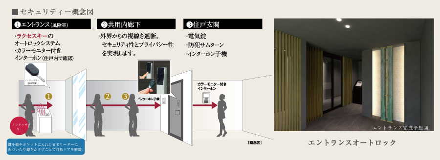 オートロック概念図