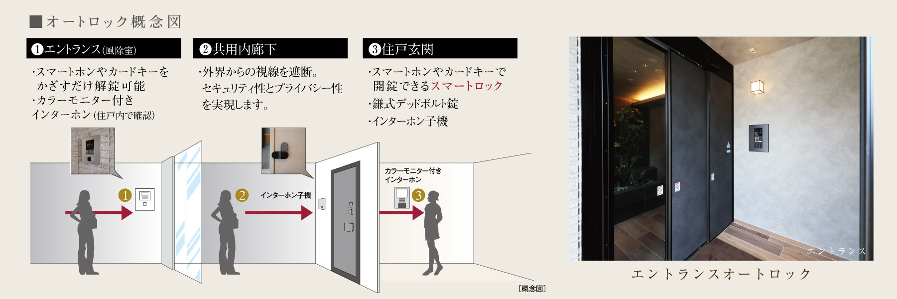 オートロック概念図