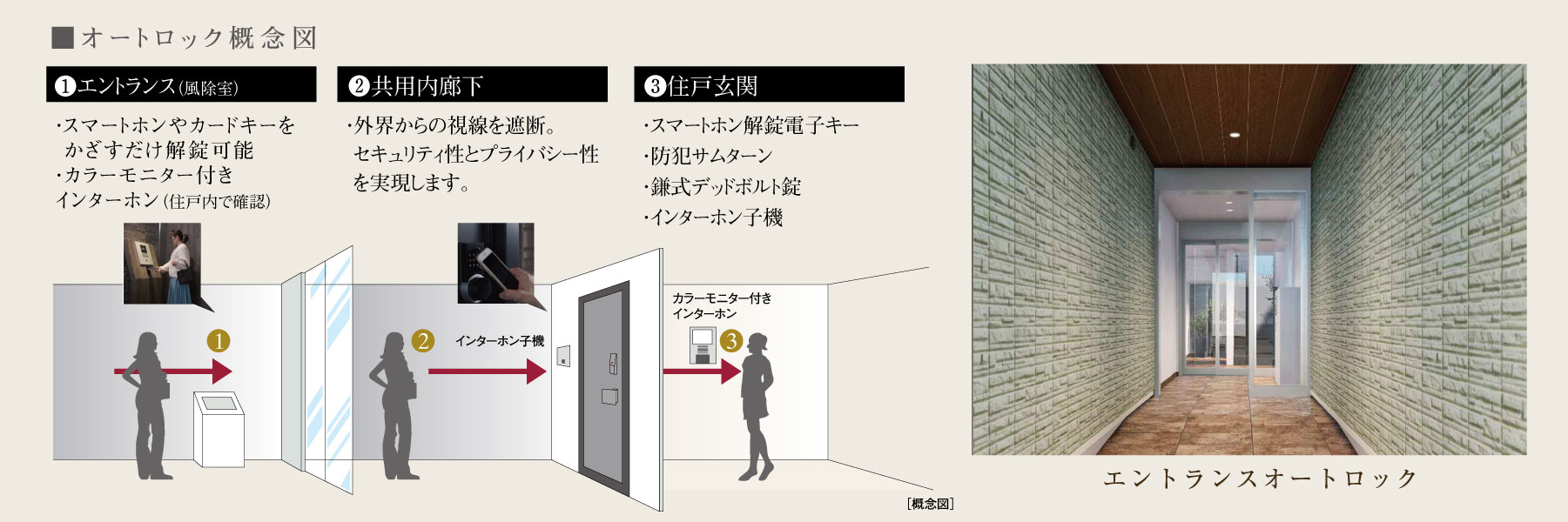 オートロック概念図