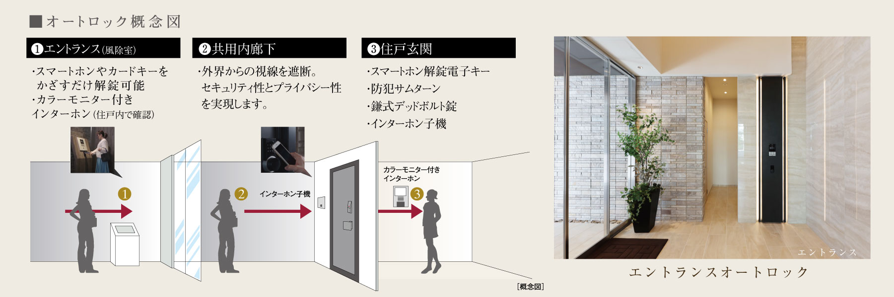 オートロック概念図