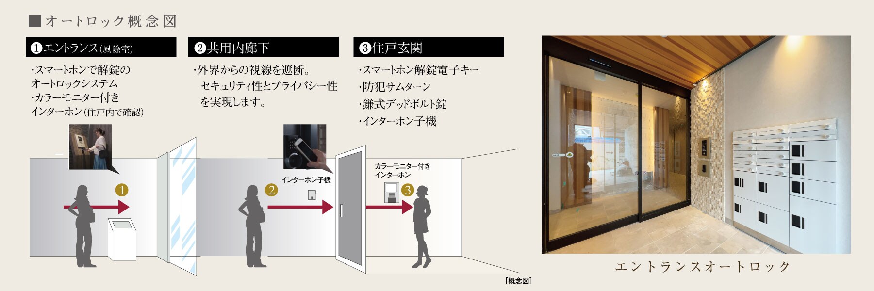 オートロック概念図