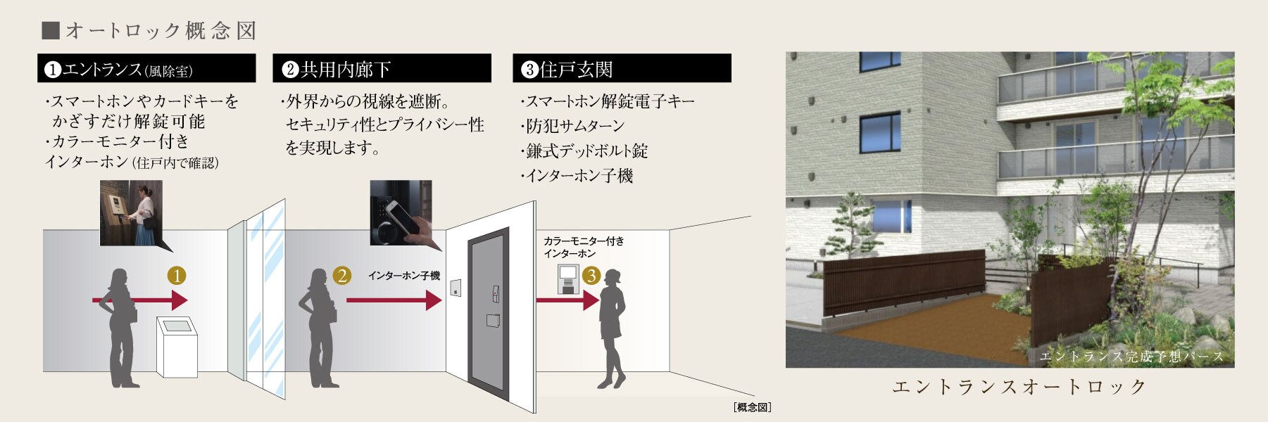 オートロック概念図